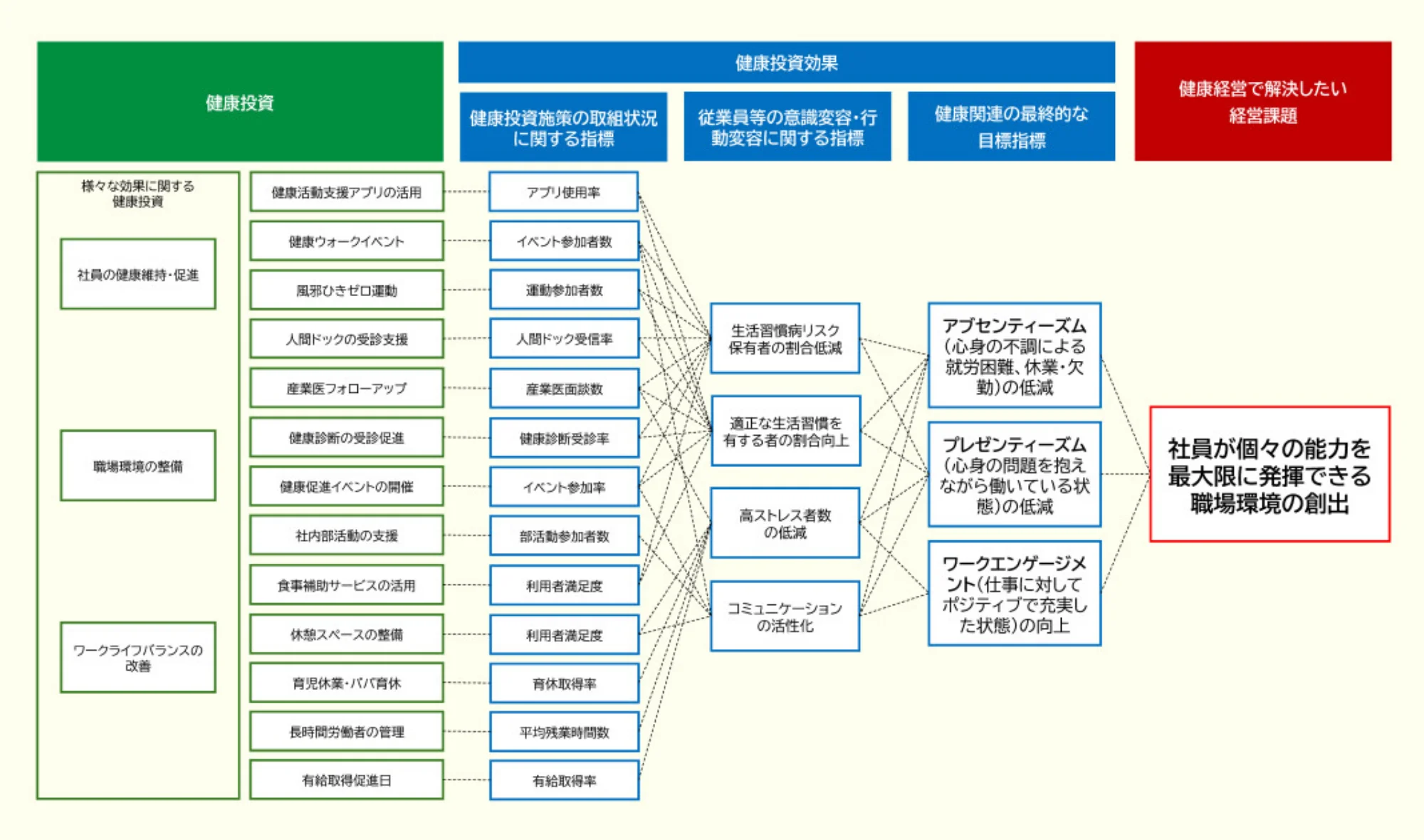 健康経営戦略マップ