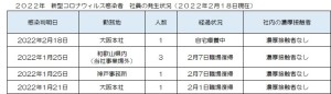 新型コロナウィルス感染者の発生状況について