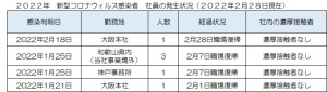 新型コロナウィルス感染者の発生状況について