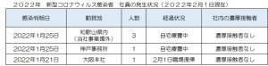 新型コロナウィルス感染者の発生状況について