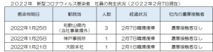 新型コロナウィルス感染者の発生状況について