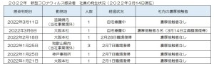 新型コロナウィルス感染者の発生状況について