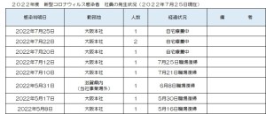新型コロナウィルス感染者の発生状況について