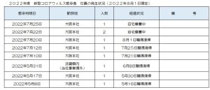 新型コロナウィルス感染者の発生状況について