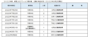 新型コロナウィルス感染者の発生状況について