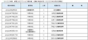 新型コロナウィルス感染者の発生状況について(2022/8/8)