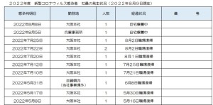 新型コロナウィルス感染者の発生状況について(2022/8/9)