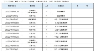 新型コロナウィルス感染者の発生状況について(2022/8/15)
