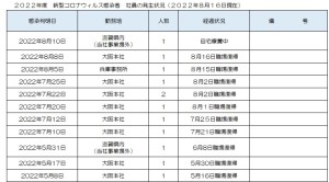 新型コロナウィルス感染者の発生状況について(2022/8/16)