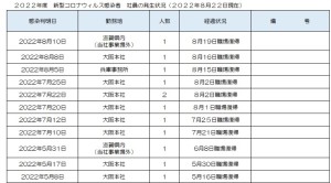 新型コロナウィルス感染者の発生状況について(2022/8/22)
