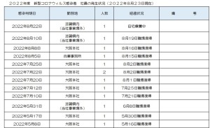 新型コロナウィルス感染者の発生状況について(2022/8/23)