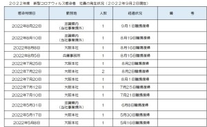 新型コロナウィルス感染者の発生状況について(2022/9/2)