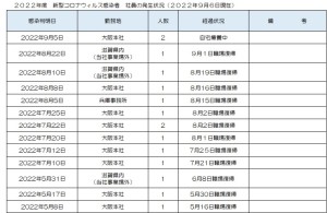 新型コロナウィルス感染者の発生状況について(2022/9/6)