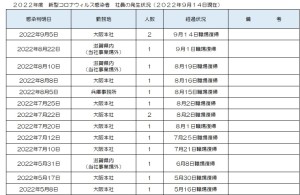 新型コロナウィルス感染者の発生状況について(2022/9/14)