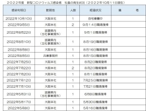 新型コロナウィルス感染者の発生状況について(2022/10/11)