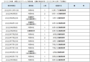 新型コロナウィルス感染者の発生状況について(2022/10/17)