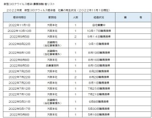 新型コロナウィルス感染者の発生状況について(2022/11/01)