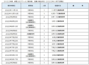新型コロナウィルス感染者の発生状況について(2022/11/07)