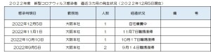 新型コロナウィルス感染者の発生状況について(2022/12/05)