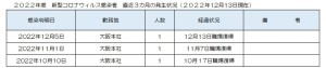 新型コロナウィルス感染者の発生状況について(2022/12/13)