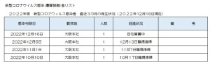 新型コロナウィルス感染者の発生状況について(2022/12/16)