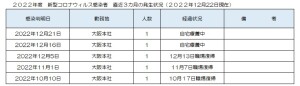 新型コロナウィルス感染者の発生状況について(2022/12/22)