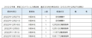 新型コロナウィルス感染者の発生状況について(2022/12/27)