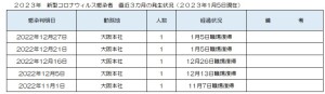 新型コロナウィルス感染者の発生状況について(2023/01/05)