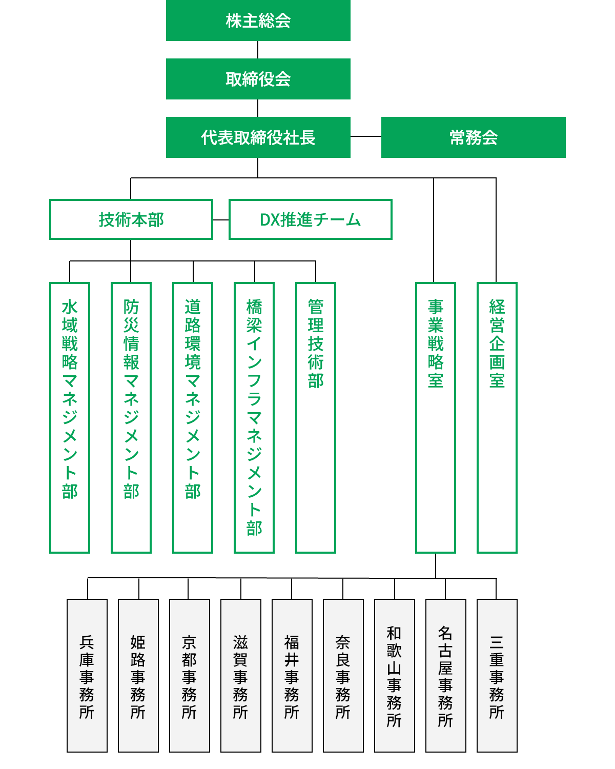 組織図