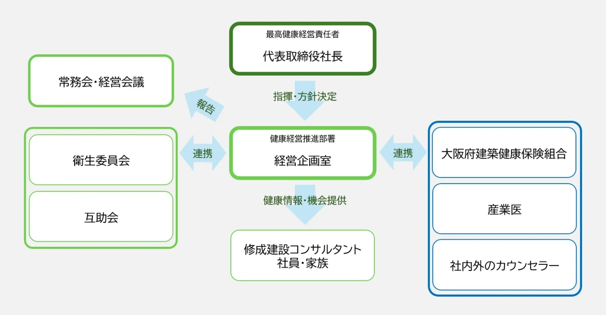健康経営推進体制